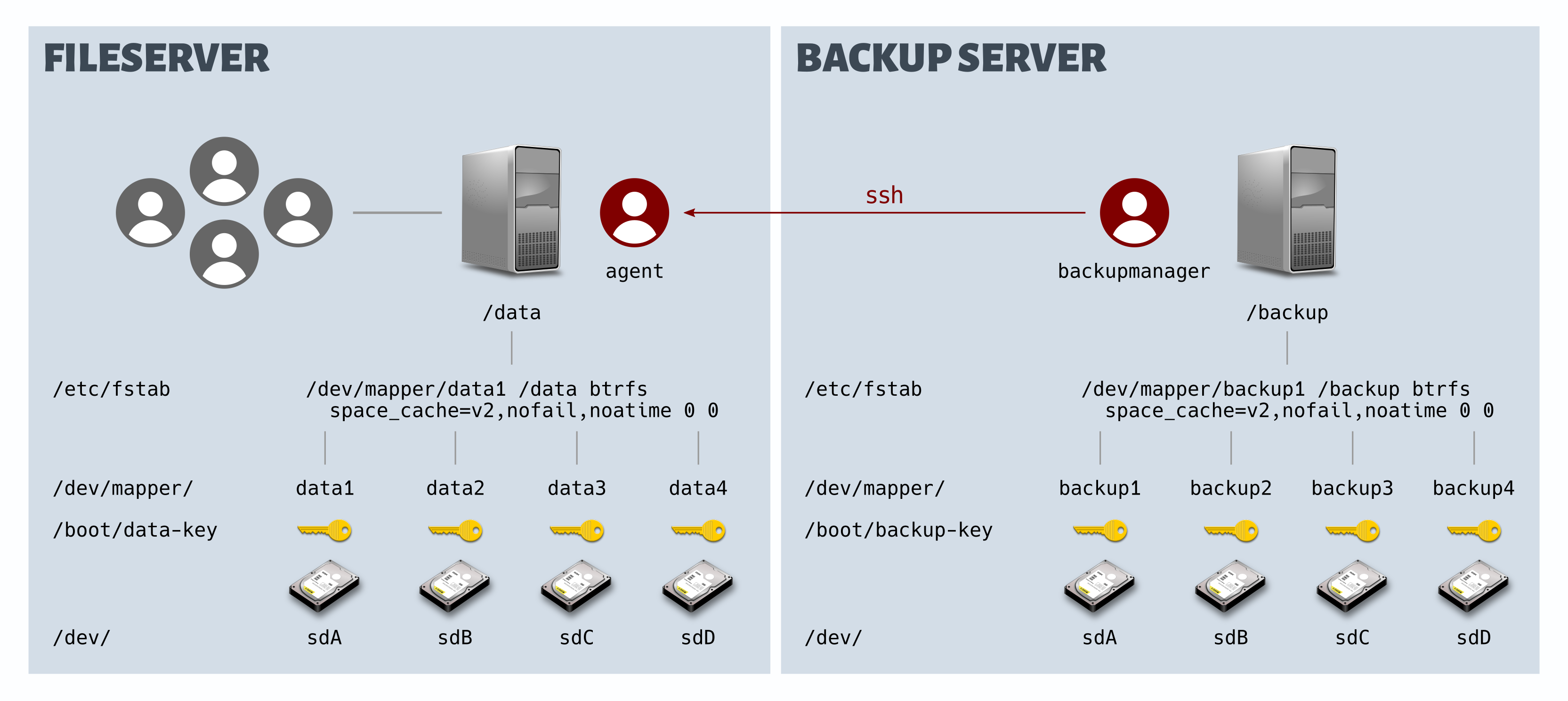 Schematic overview of a secure backup setup using two servers. On the left half of the image, the file server is visualized as a computer case. Its configuration, including storage devices, is shown as layers, shown underneath the server case. The file server has regular users, shown in gray color on the left of the server case. Another user is named 'agent'. It is shown on the right side of the file server case. The backup server is shown on the right half of the graphics, also as a computer case. Its layered configuration is identical to that of the file server, except that the word 'backup' is used wherever the word 'data' was used on the file server side. The 'root' user of the backup server is shown in red, on the left side of the backup server. It connects to the user 'agent' of the file server, via ssh, indicated by a red arrow that connects them.