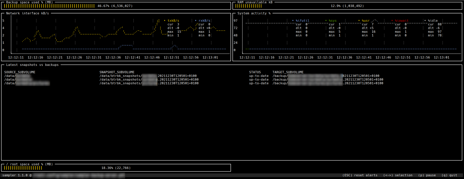 A console dashboard as displayed by the application "sampler". At the top, two gauges display the usage (in percent) for a backup volume and the RAM. Below, two running graphs displaying network traffic and system activity. Below, a table showing the most recent btrfs snapshots taken by btrbk, vs the snapshots that have been backed up. Finally, a gauge displaying the usage (in percent) for the root file system.